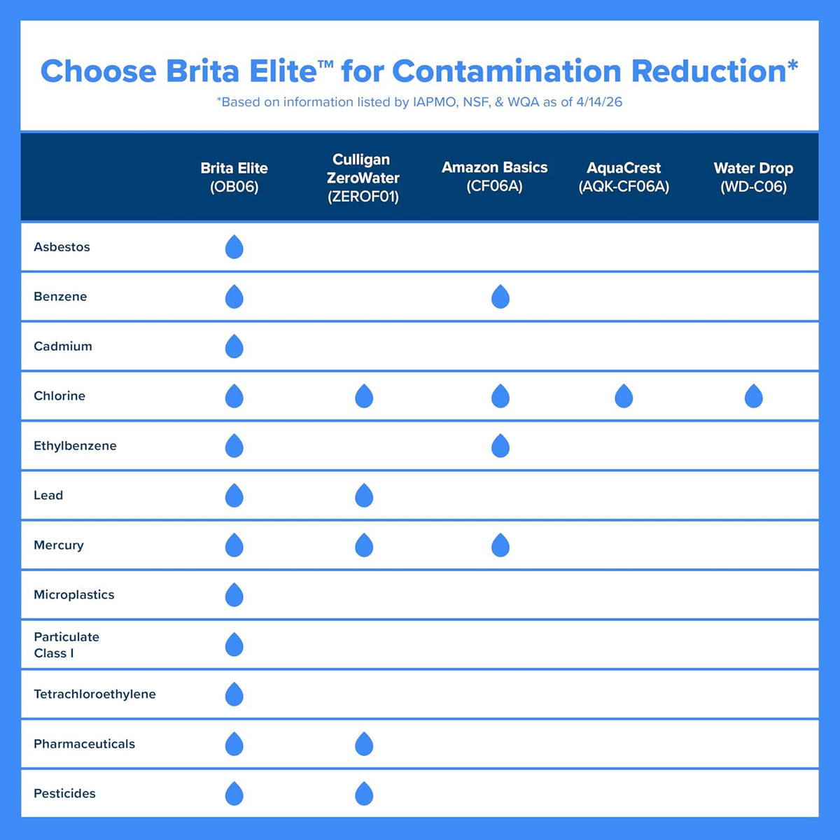 Brita Large 10-Cup Elite Water Filter Pitcher, WQA NSF/ANSI Certified, Reduces 99% of Lead, Microplastics, & 30 Contaminants, BPA-Free, Removes Chlorine Taste & Odor, 1 Filter Included, White