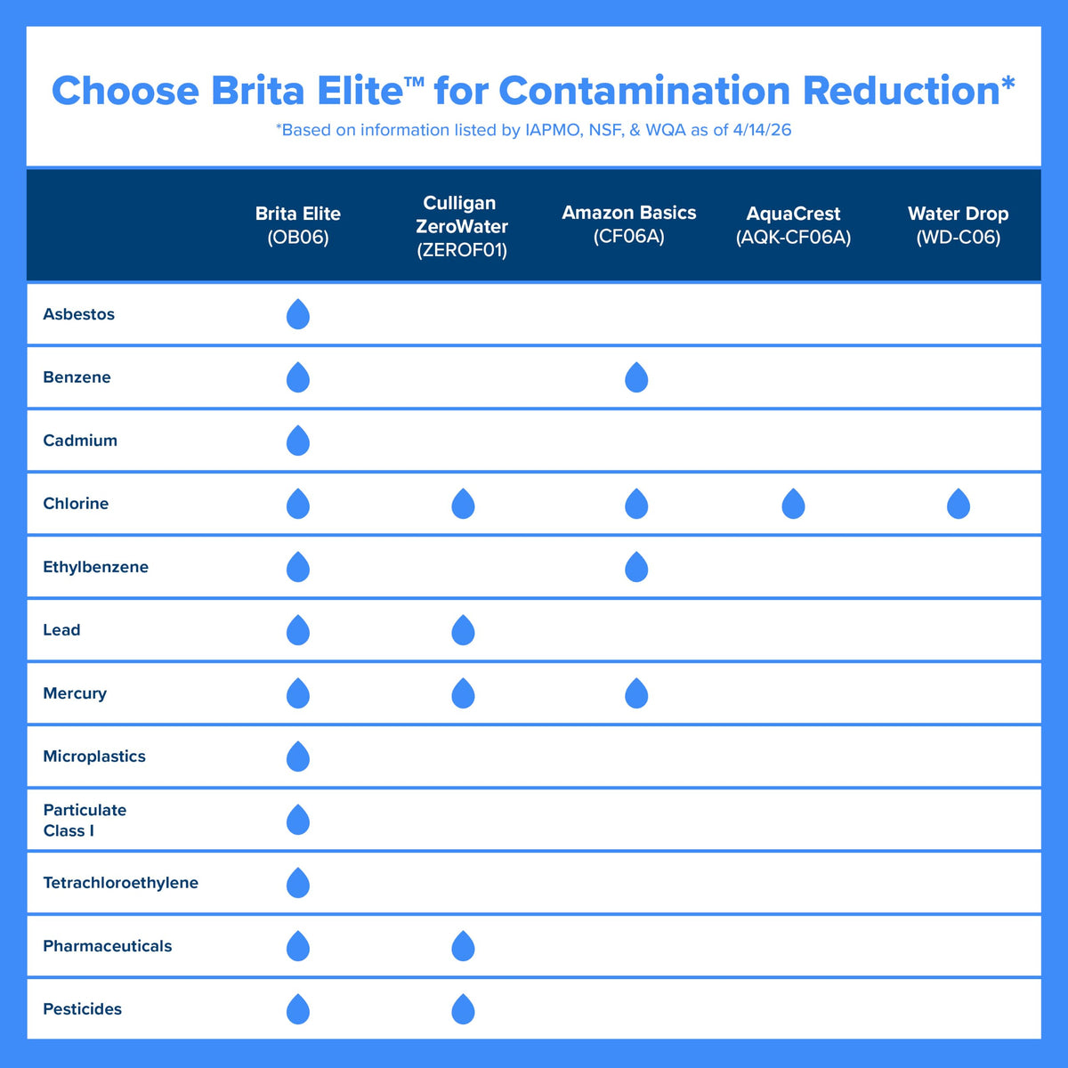 Brita Large 10-Cup Elite Water Filter Pitcher, WQA NSF/ANSI Certified, Reduces 99% of Lead, Microplastics, & 30 Contaminants, BPA-Free, Removes Chlorine Taste & Odor, 1 Filter Included, White