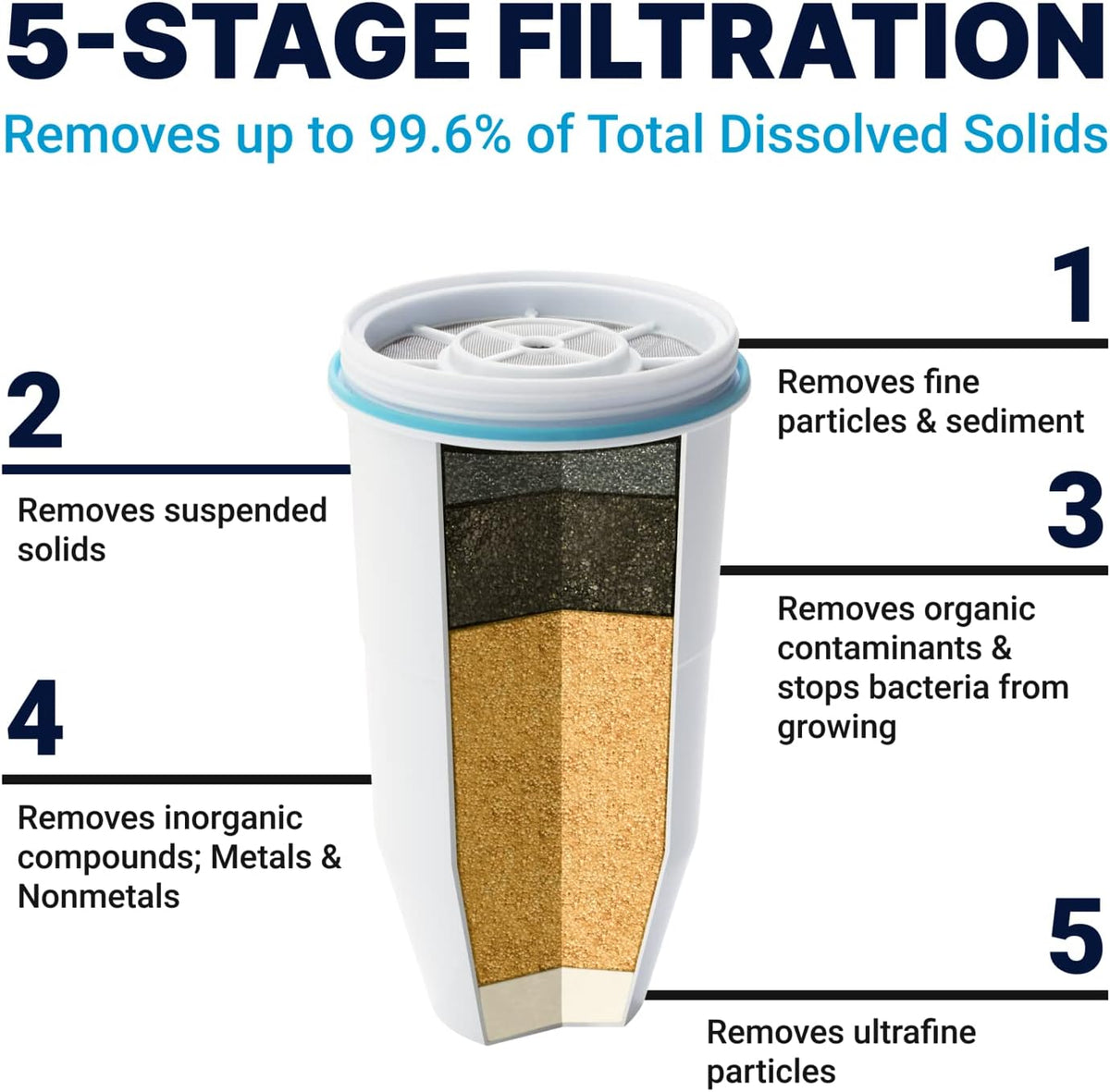 ZeroWater Official Replacement Water Filter Removes PFOA/PFOS 6-Pack