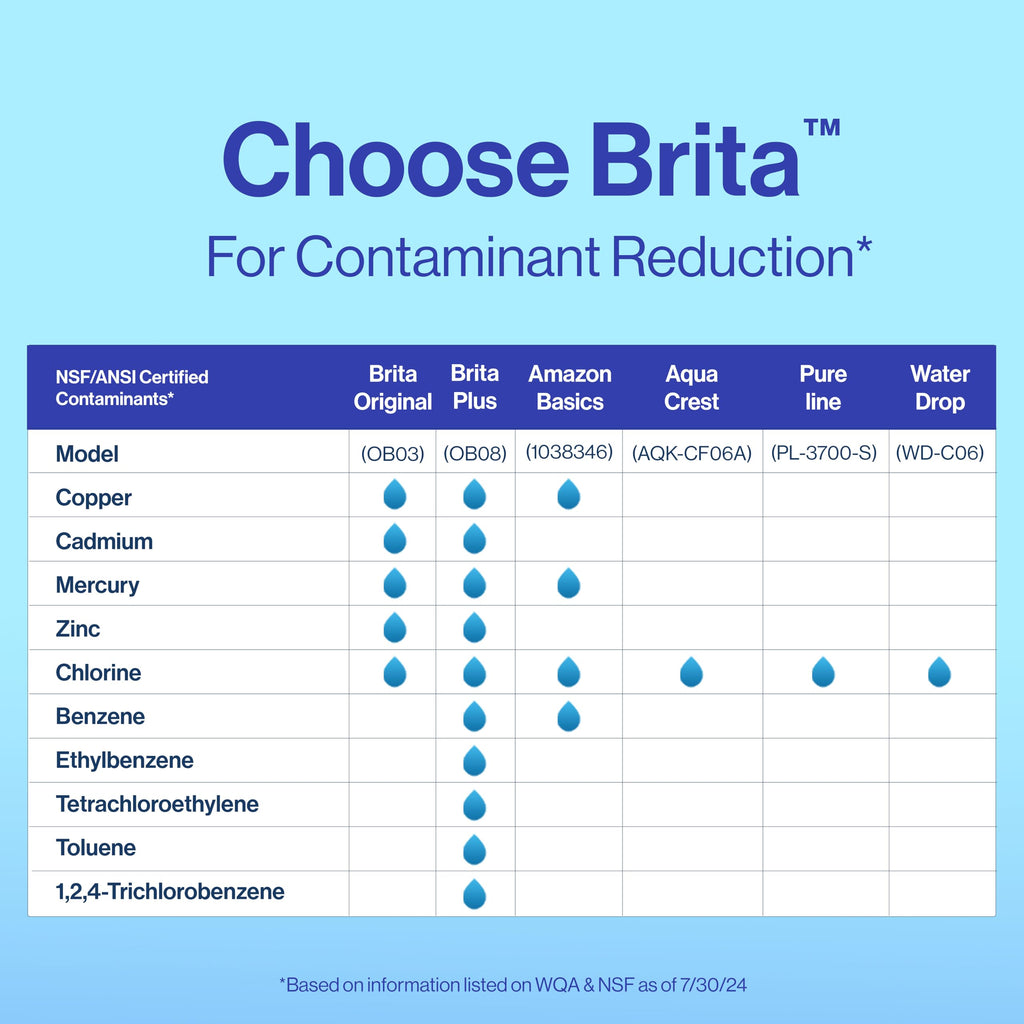Brita Original Replacement Water Filter, Pitchers and Dispensers, 3 Pack