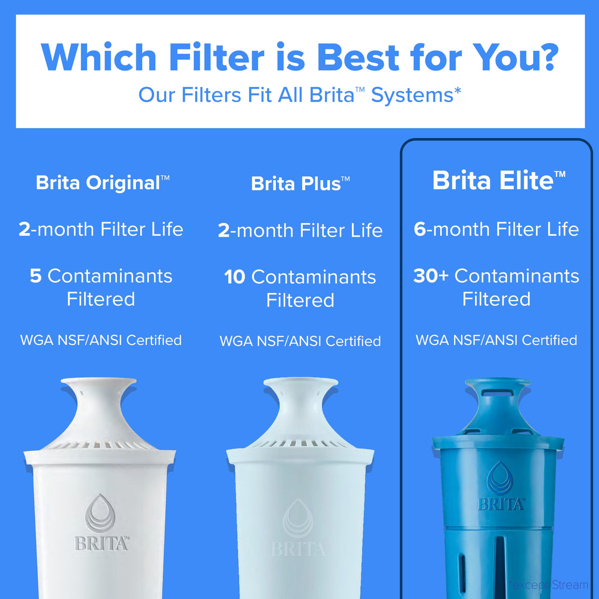 Brita Large 10-Cup Elite Water Filter Pitcher, WQA NSF/ANSI Certified, Reduces 99% of Lead, Microplastics, & 30 Contaminants, BPA-Free, Removes Chlorine Taste & Odor, 1 Filter Included, White