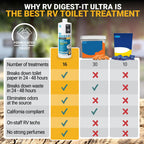 Unique RV Digest-It Liquid RV Holding Tank Treatment Gallon