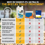 Unique RV Digest-It Liquid RV Holding Tank Treatment Gallon
